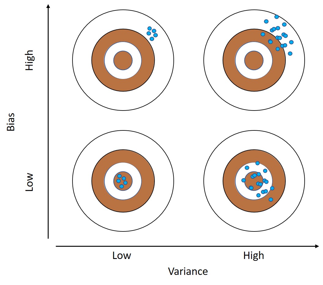 Bias and Variance